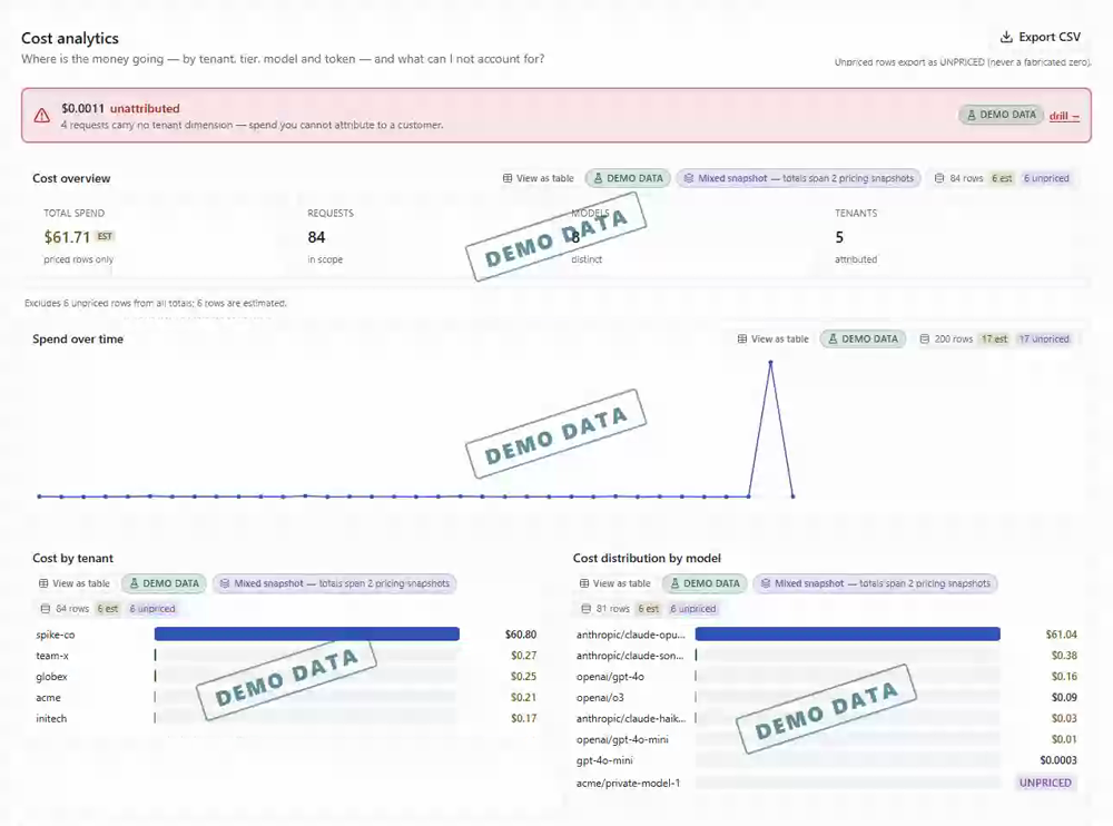 A real capture of the dashboard in demo mode: the Cost surface shows total spend, a spend spike, and per-tenant and per-model breakdowns; clicking the unattributed-spend alert drills from the total into the costed decision-log rows, each carrying its EST and UNPRICED flags. Watermarked DEMO DATA.