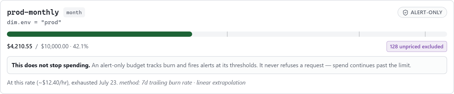 TokenTriage budget “prod-monthly” in demo mode: a spend bar at 42.1% of an alert-only budget, a burn-rate exhaustion estimate, and a callout that an alert-only budget tracks burn but never refuses a request — unpriced rows excluded from the total.