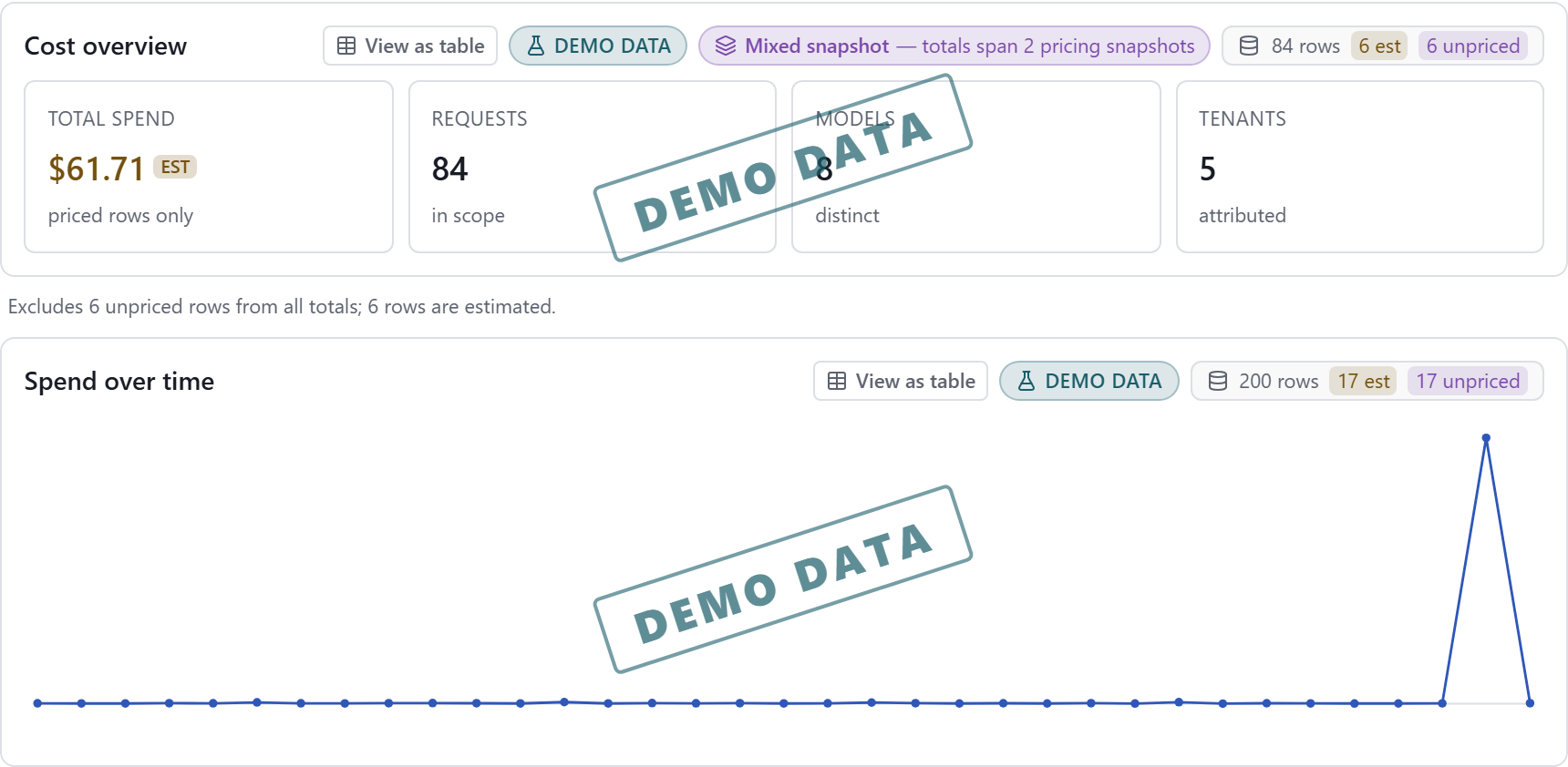TokenTriage cost overview in demo mode: total spend of priced rows (EST), request, model, and tenant counts, a mixed-snapshot notice, and a spend-over-time chart — unpriced rows excluded from every total. Watermarked DEMO DATA.