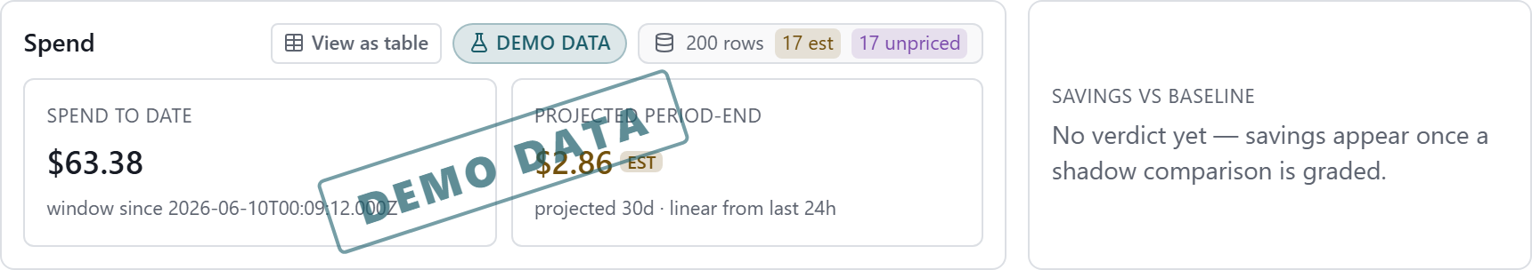 TokenTriage spend panel in demo mode: spend to date, a projected period-end (EST, linear from the last 24 hours), and savings vs. baseline reading “No verdict yet — savings appear once a shadow comparison is graded.” Watermarked DEMO DATA.