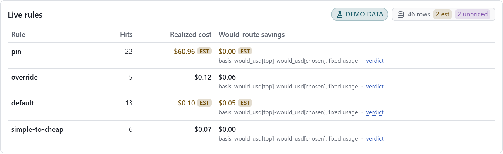 TokenTriage routing cockpit “Live rules” table in demo mode: each rule (pin, override, default, simple-to-cheap) with its hit count, realized cost, and would-route savings — EST flags on estimated figures, unpriced rows counted. Watermarked DEMO DATA.