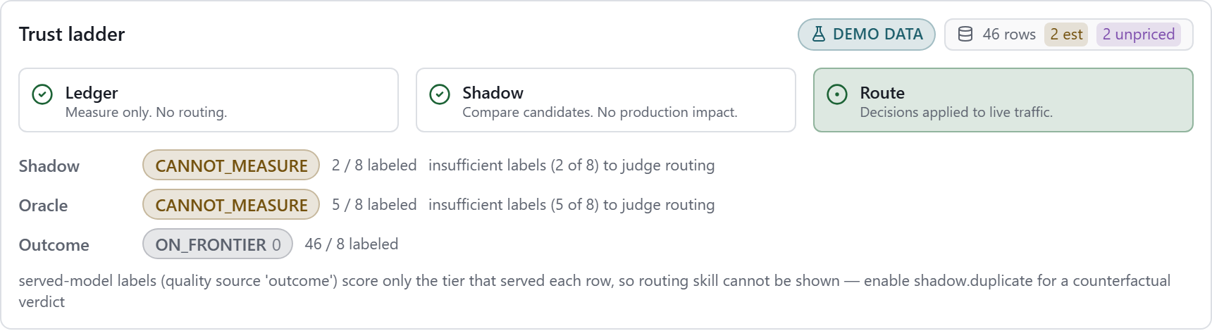 TokenTriage routing cockpit trust-ladder in demo mode: Shadow and Oracle verdicts read CANNOT_MEASURE and Outcome reads ON_FRONTIER, with a note that served-model labels can't show routing skill — enable shadow duplication for a counterfactual verdict. Watermarked DEMO DATA.