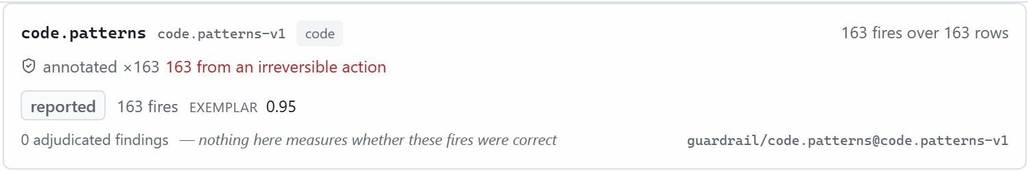 One guardrail evidence lineage for code.patterns: 163 fires over 163 rows, all annotated and all from an irreversible action, a reported basis chip with 163 fires and an exemplar of 0.95, and zero adjudicated findings.