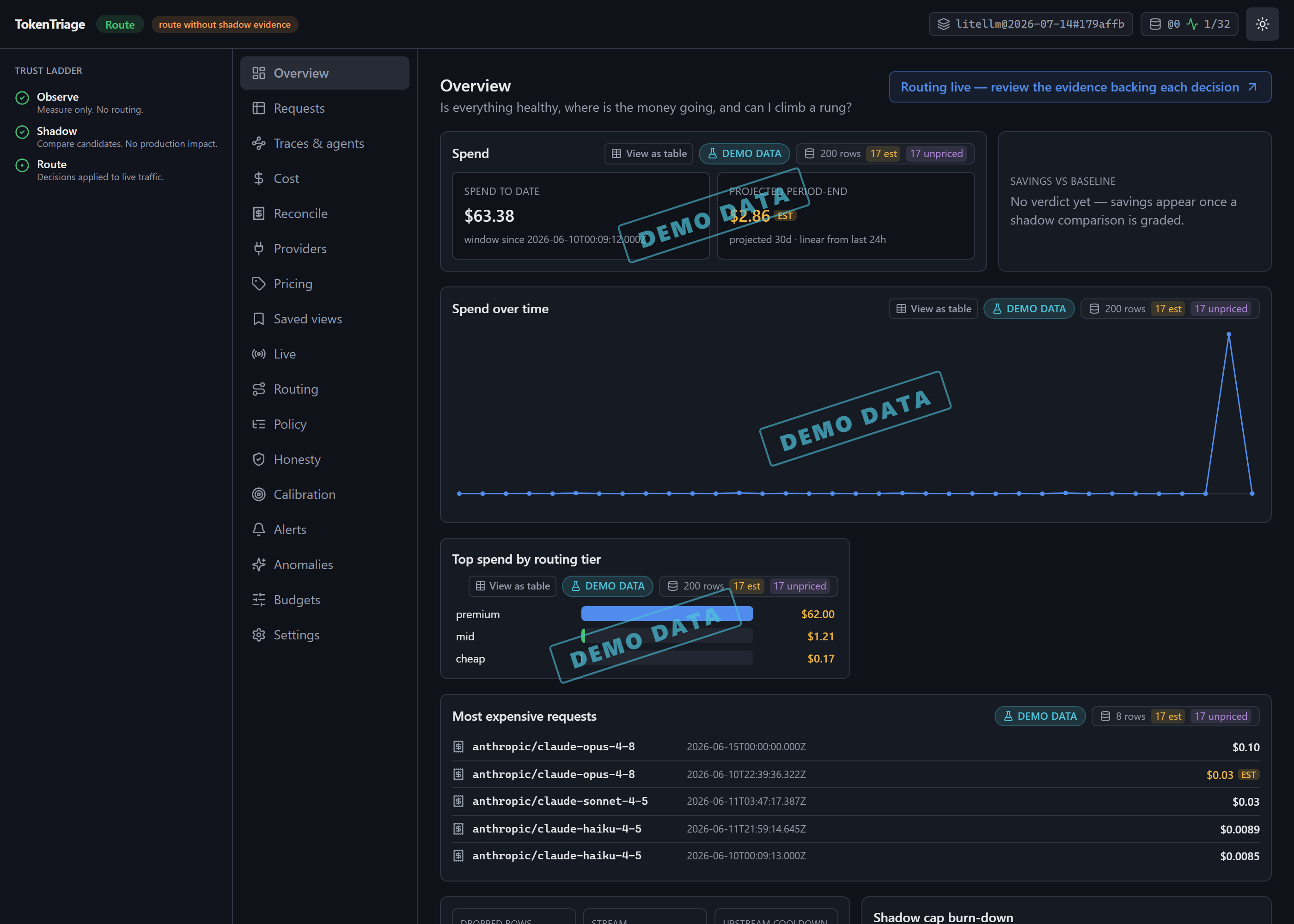 TokenTriage overview, zoomed to the cost panel: spend to date $63.38, projected period-end, and savings vs. baseline, marked DEMO DATA.