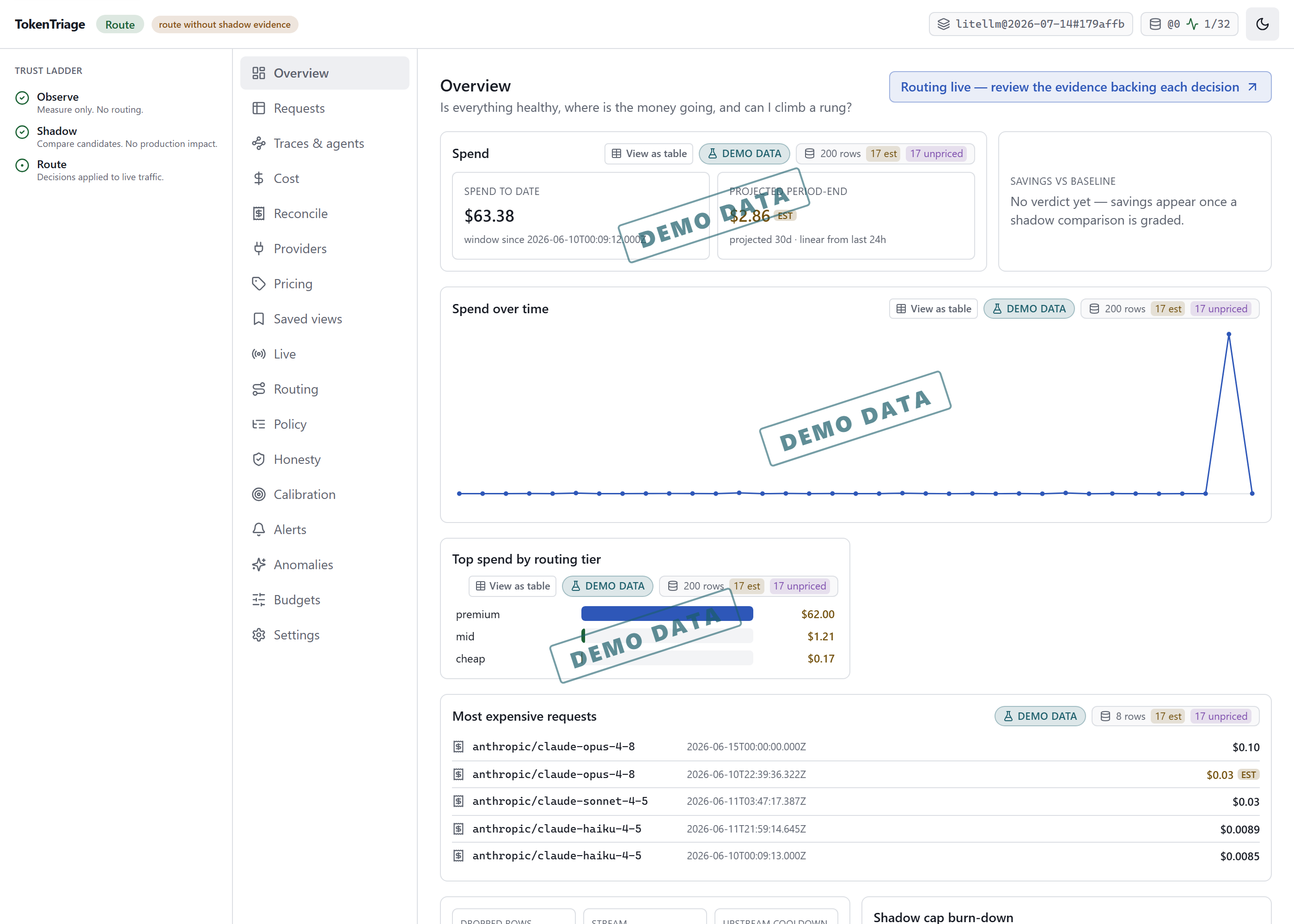 TokenTriage overview, zoomed to the cost panel: spend to date $63.38, projected period-end, and savings vs. baseline, marked DEMO DATA.