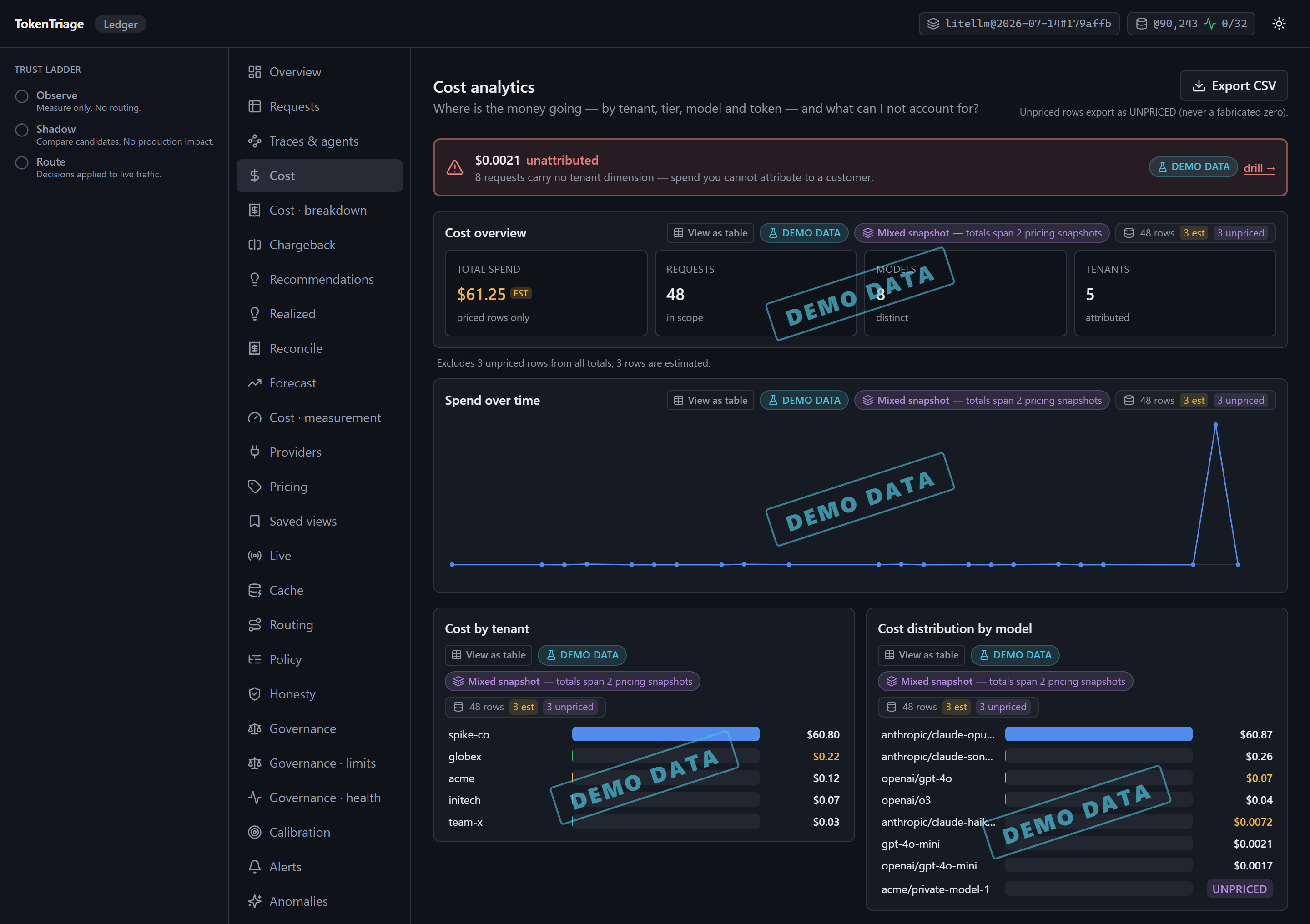 The dashboard's Cost analytics page over a demo ledger. The Cost overview reads TOTAL SPEND $61.25 with an EST badge and the qualifier "priced rows only", beside REQUESTS 48, MODELS 8 and TENANTS 5; the panel's provenance chip reads "48 rows, 3 est, 3 unpriced". Under the tiles a disclosure line reads "Excludes 3 unpriced rows from all totals; 3 rows are estimated." In the "Cost distribution by model" panel seven models carry dollar amounts from $60.87 down to $0.0017 and the eighth, acme/private-model-1, carries an UNPRICED badge where a figure would go. A rotated DEMO DATA watermark sits over every panel.