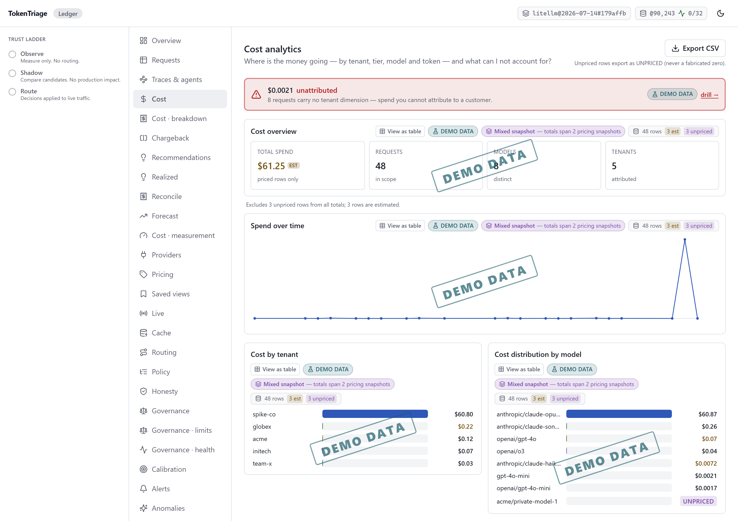 The dashboard's Cost analytics page over a demo ledger. The Cost overview reads TOTAL SPEND $61.25 with an EST badge and the qualifier "priced rows only", beside REQUESTS 48, MODELS 8 and TENANTS 5; the panel's provenance chip reads "48 rows, 3 est, 3 unpriced". Under the tiles a disclosure line reads "Excludes 3 unpriced rows from all totals; 3 rows are estimated." In the "Cost distribution by model" panel seven models carry dollar amounts from $60.87 down to $0.0017 and the eighth, acme/private-model-1, carries an UNPRICED badge where a figure would go. A rotated DEMO DATA watermark sits over every panel.